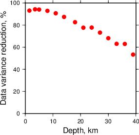 Variance Reduction vs Depth plot