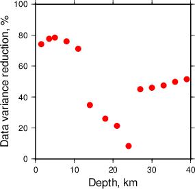 Variance Reduction vs Depth plot