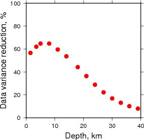 Variance Reduction vs Depth plot