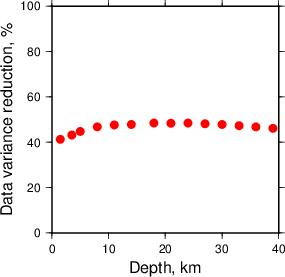 Variance Reduction vs Depth plot