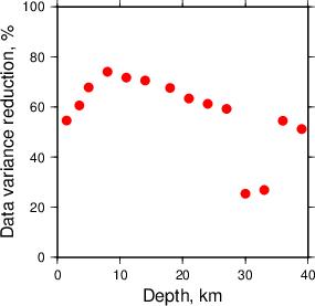 Variance Reduction vs Depth plot