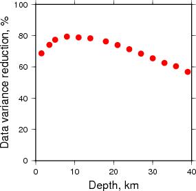 Variance Reduction vs Depth plot