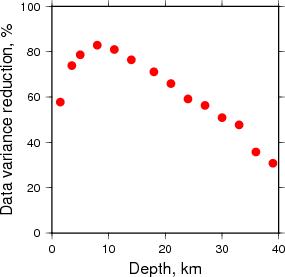 Variance Reduction vs Depth plot