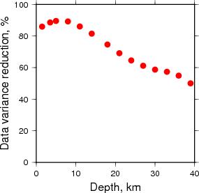 Variance Reduction vs Depth plot