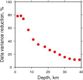 Variance Reduction vs Depth plot