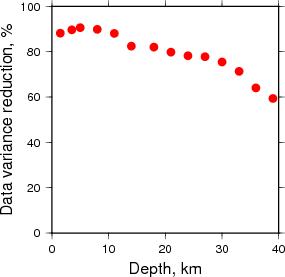 Variance Reduction vs Depth plot