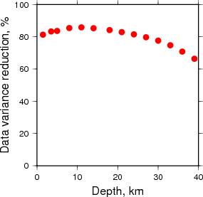 Variance Reduction vs Depth plot