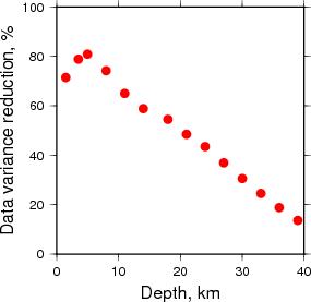 Variance Reduction vs Depth plot