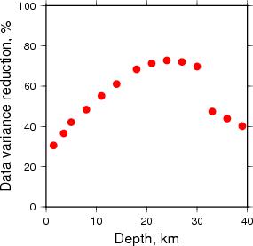 Variance Reduction vs Depth plot