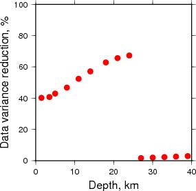 Variance Reduction vs Depth plot