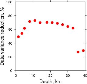 Variance Reduction vs Depth plot