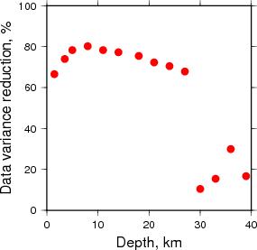 Variance Reduction vs Depth plot