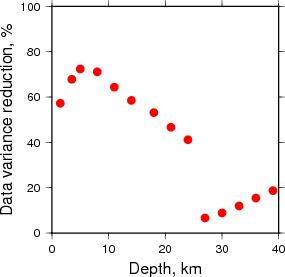 Variance Reduction vs Depth plot