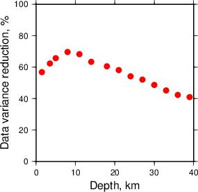 Variance Reduction vs Depth plot