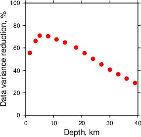 Variance Reduction vs Depth plot