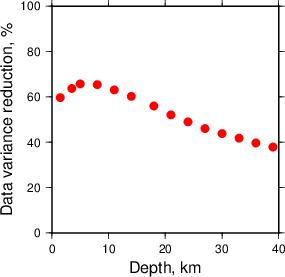 Variance Reduction vs Depth plot