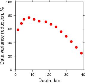 Variance Reduction vs Depth plot