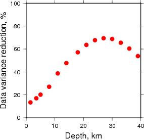 Variance Reduction vs Depth plot