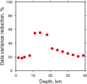 Variance Reduction vs Depth plot