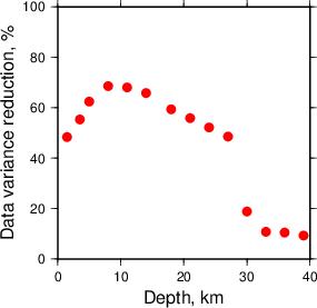 Variance Reduction vs Depth plot