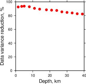 Variance Reduction vs Depth plot