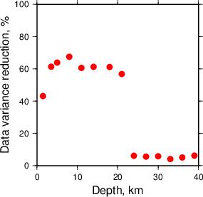 Variance Reduction vs Depth plot