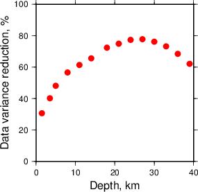 Variance Reduction vs Depth plot