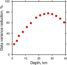 Variance Reduction vs Depth plot