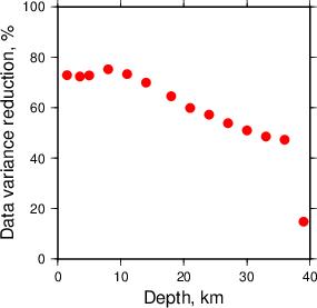 Variance Reduction vs Depth plot