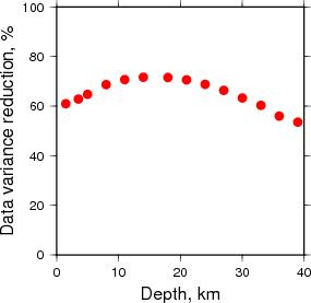 Variance Reduction vs Depth plot