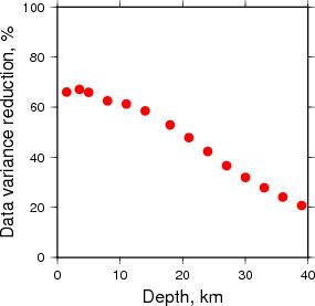 Variance Reduction vs Depth plot