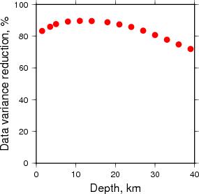 Variance Reduction vs Depth plot