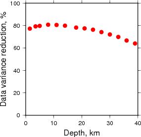 Variance Reduction vs Depth plot