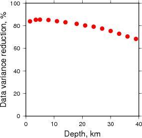 Variance Reduction vs Depth plot