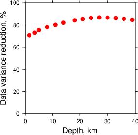 Variance Reduction vs Depth plot