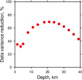 Variance Reduction vs Depth plot