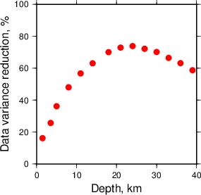 Variance Reduction vs Depth plot