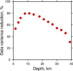 Variance Reduction vs Depth plot