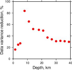 Variance Reduction vs Depth plot