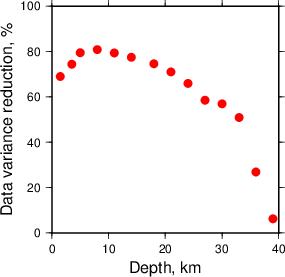 Variance Reduction vs Depth plot