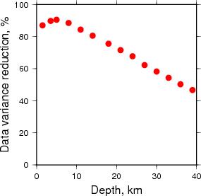 Variance Reduction vs Depth plot