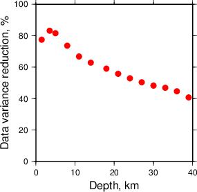 Variance Reduction vs Depth plot