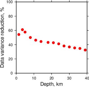 Variance Reduction vs Depth plot