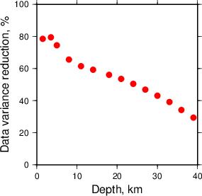 Variance Reduction vs Depth plot