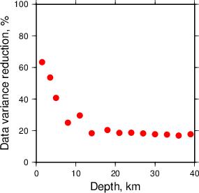 Variance Reduction vs Depth plot