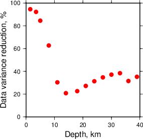 Variance Reduction vs Depth plot