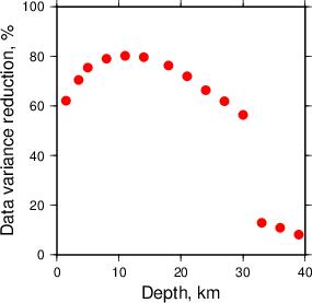 Variance Reduction vs Depth plot