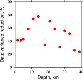 Variance Reduction vs Depth plot