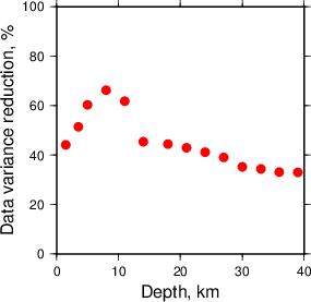 Variance Reduction vs Depth plot