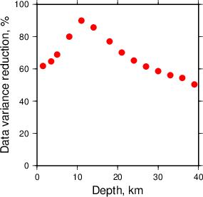 Variance Reduction vs Depth plot